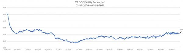 Daily Population Report Chart 01-03-2023