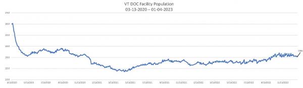 Daily Population Report Chart 01-04-2023