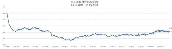 Daily Population Report Chart 01-05-2023