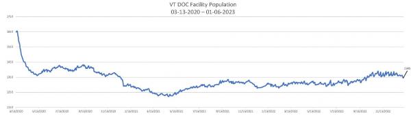 Daily Population Report Chart 01-06-2023