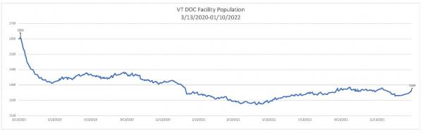 Daily Population Report Chart 01/10/2022