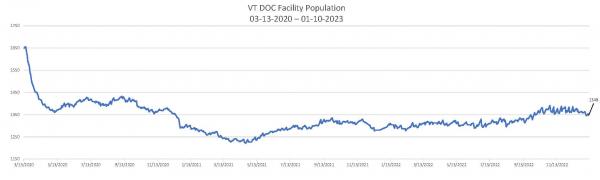 Daily Population Report Chart 01-10-2023