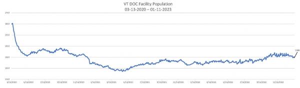 Daily Population Report Chart 01-11-2023