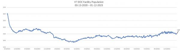 Daily Population Report Chart 01-12-2023