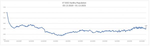 Daily Population Report Chart 1/13/2023