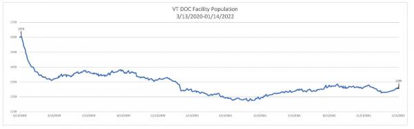 Daily Population Report Chart 01/14/2022