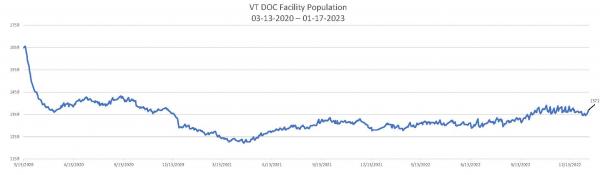 Daily Population Report Chart 01-17-2023