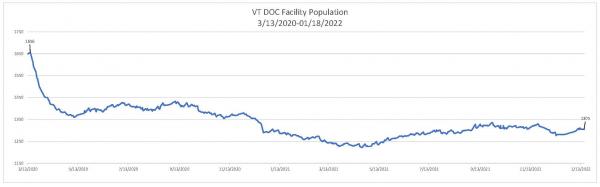 Daily Population Report Chart 01/18/2022