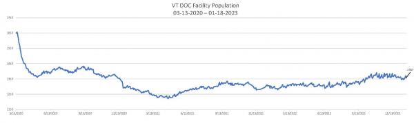 Daily Population Report Chart 01-18-2023