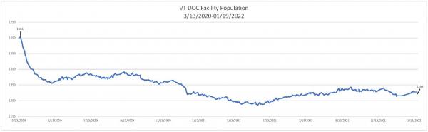 Daily Population Report Chart 01/19/2022