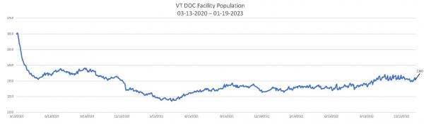 Daily Population Report Chart 01-19-2023