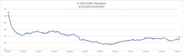 Daily Population Report Chart 01/20/2022