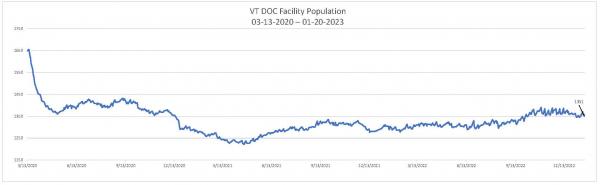 Daily Population Report Chart 1/20/2023