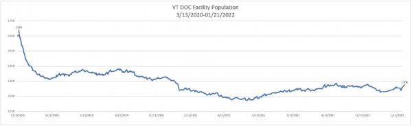 Daily Population Report Chart 01/21/2022