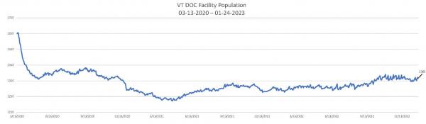 Daily Population Report Chart 01-24-2023