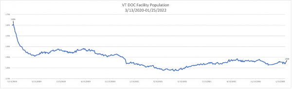 Daily Population Report Chart 01-25-2022