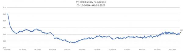 Daily Population Report Chart 01-26-2023