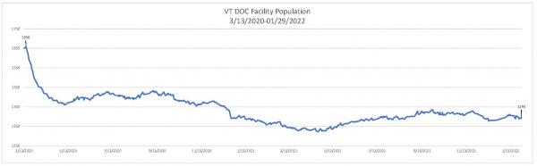 Daily Population Report Chart 01/28/2022