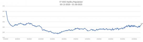 Daily Population Report Chart 01-30-2023