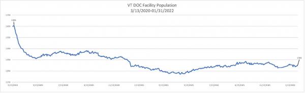 Daily Population Report Chart 01-31-2022