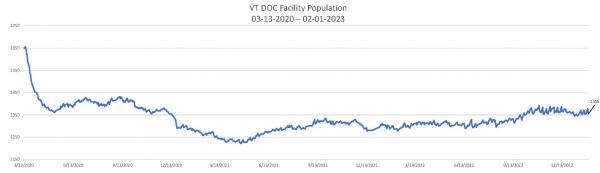 Daily Population Report Chart 02-01-2023