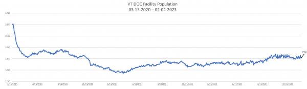 Daily Population Report Chart 02-02-2023