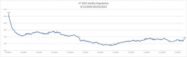 Daily Population Report Chart 02/03/2022