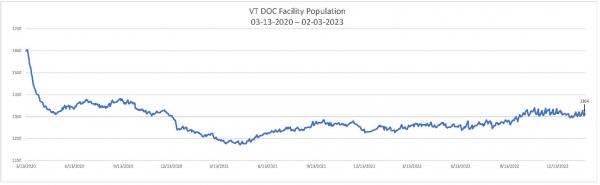 Daily Population Report Chart 2/3/2023