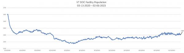 Daily Population Report Chart 02-06-2023