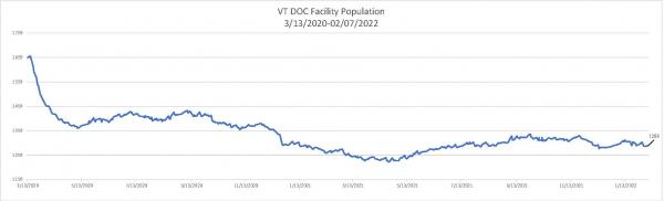 Daily Population Report Chart 02/07/2022