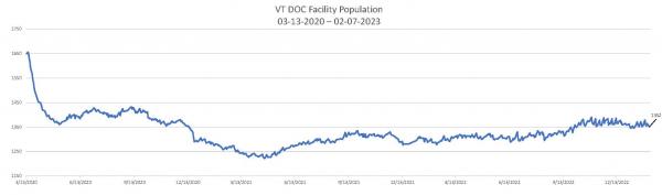 Daily Population Report Chart 02-07-2023