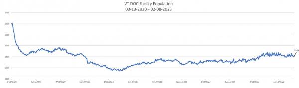 Population Report Chart 02-08-2023