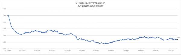 Daily Population Report Chart 02/09/2022