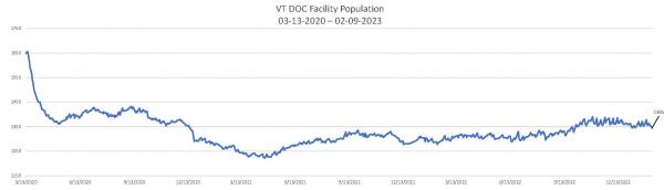 Daily Population Report Chart 02-09-2023