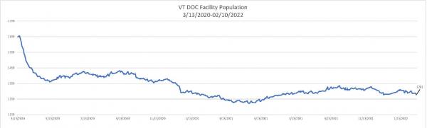 Daily Population Report Chart 02/10/2022