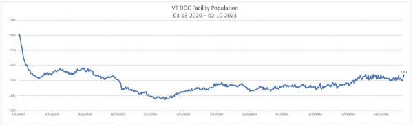 Daily Population Report Chart 2/10/2023