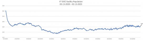 Daily Population Report Chart 02-13-2023