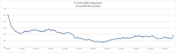 Daily Population Report Chart 02/14/2022