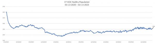 Daily Population Report Chart 02-14-2023