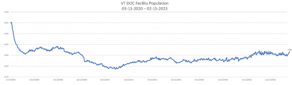 Daily Population Report Chart 02-15-2023