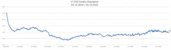 Daily Population Report Chart 02-16-2023