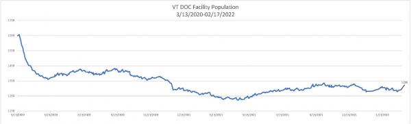 Daily Population Report Chart 02/17/2022