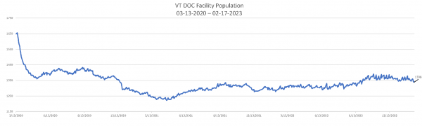 Daily Population Report Chart 02-17-2023