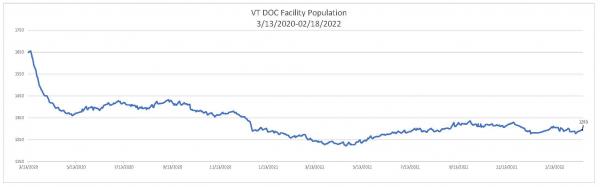 Daily Population Report Chart 02/18/2022