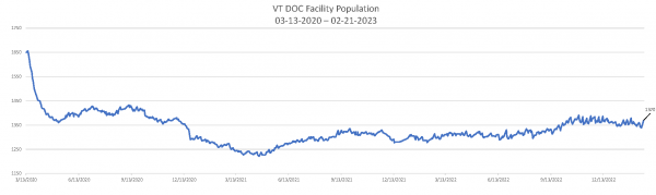 Daily Population Report Chart 02-21-2023