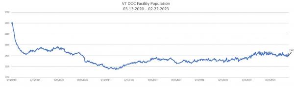 Daily Population Report Chart 02-22-2023