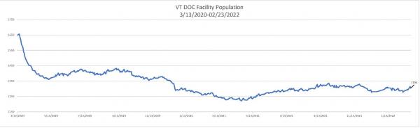 Daily Population Report Chart 02/23/2022