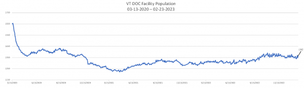 Daily Population Report Chart 02-23-2023