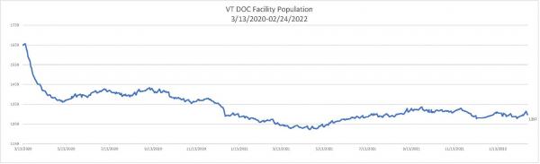 Daily Population Report Chart 02/24/2022