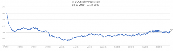 Daily Population Report Chart 02-24-2023